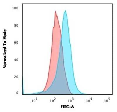 SSEA-1 Antibody (FR4A5) - Azide and BSA Free Flow Cytometry: SSEA-1 Antibody (FR4A5) - Azide and BSA Free [NBP3-11605] -