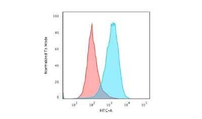 CD45RA Antibody (111-1C5) - Azide and BSA Free Flow Cytometry: CD45RA Antibody (111-1C5) - Azide and BSA Free [NBP3-11607] -