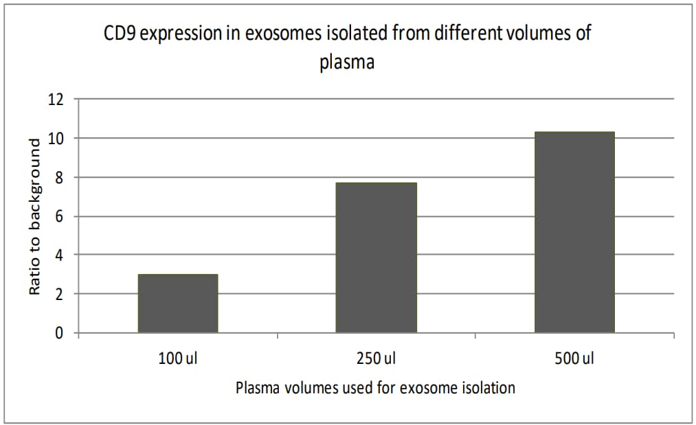 EV Precipitation Solution (Blood)