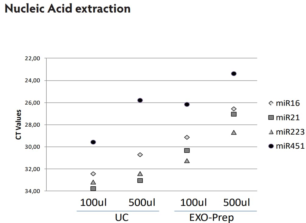 EV Precipitation Solution (Blood)