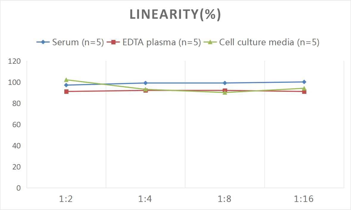 Mouse Hyaluronidase 1/HYAL1 ELISA Kit (Colorimetric)