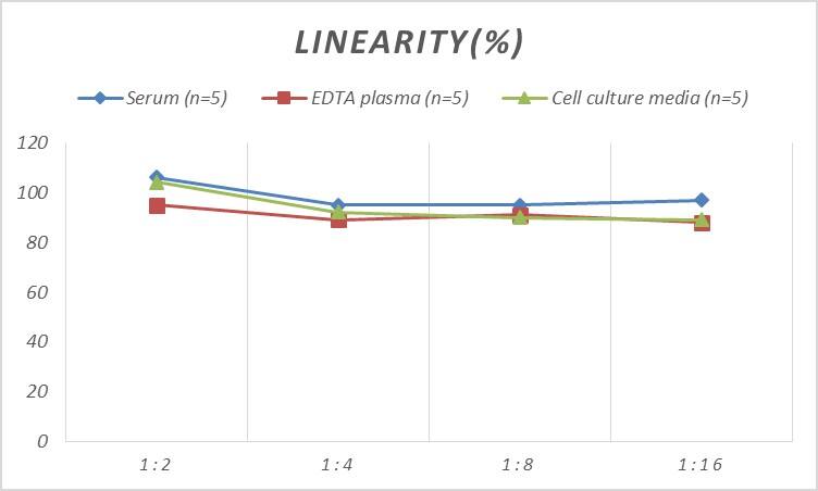 Rat Hyaluronidase 1/HYAL1 ELISA Kit (Colorimetric)