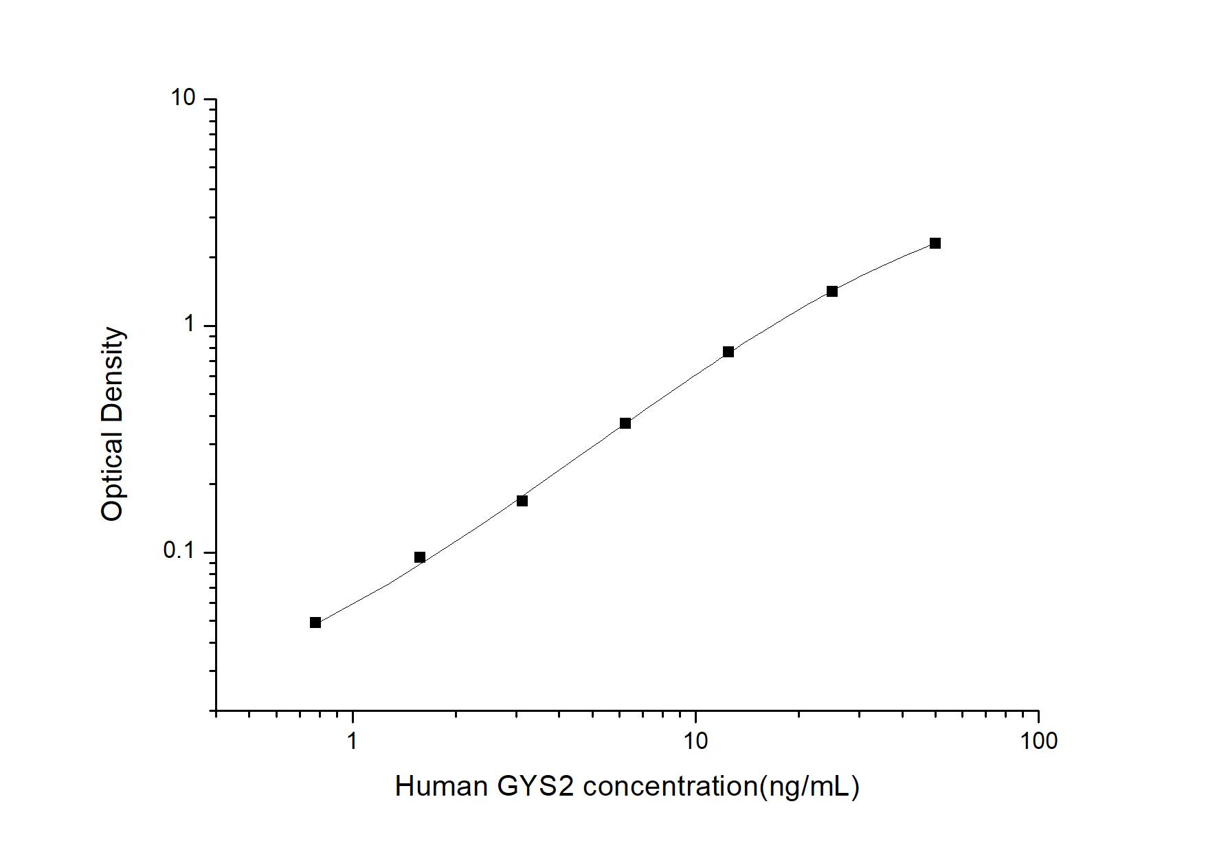 Human Glycogen synthase 2 ELISA Kit (Colorimetric)