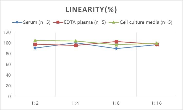 Mouse Leptin R ELISA Kit (Colorimetric)