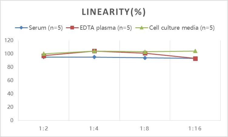 Mouse Cross Linked N-telopeptide of Type I Collagen ELISA Kit (Colorimetric)