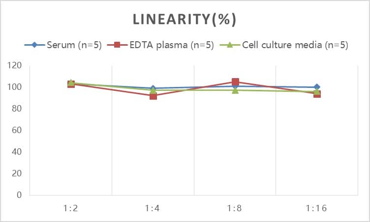 Human TLR4 ELISA Kit (Colorimetric)