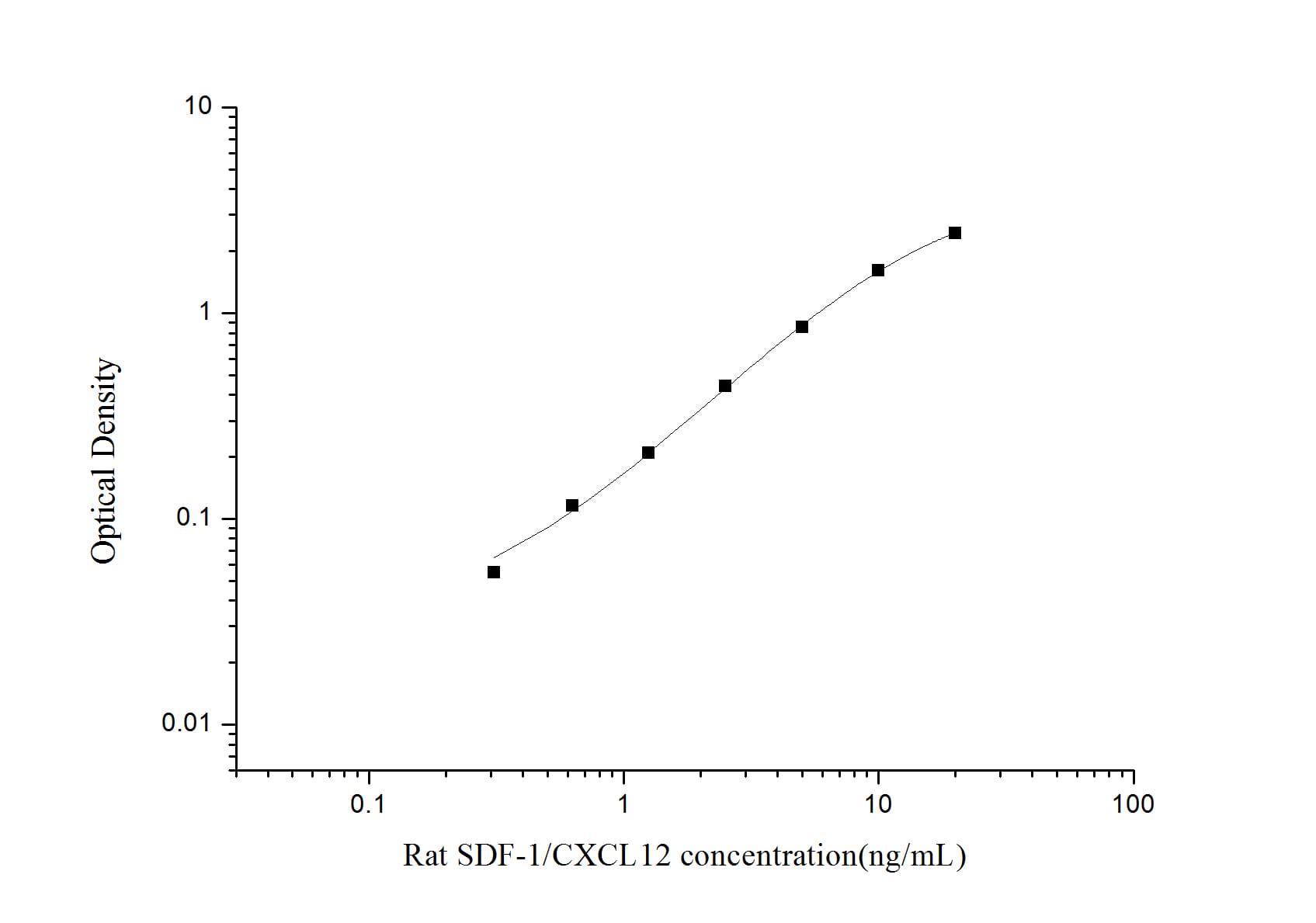 Rat CXCL12/SDF-1 ELISA Kit (Colorimetric)