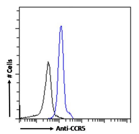 CCR5 Antibody (RC-10) - Chimeric - Azide and BSA Free