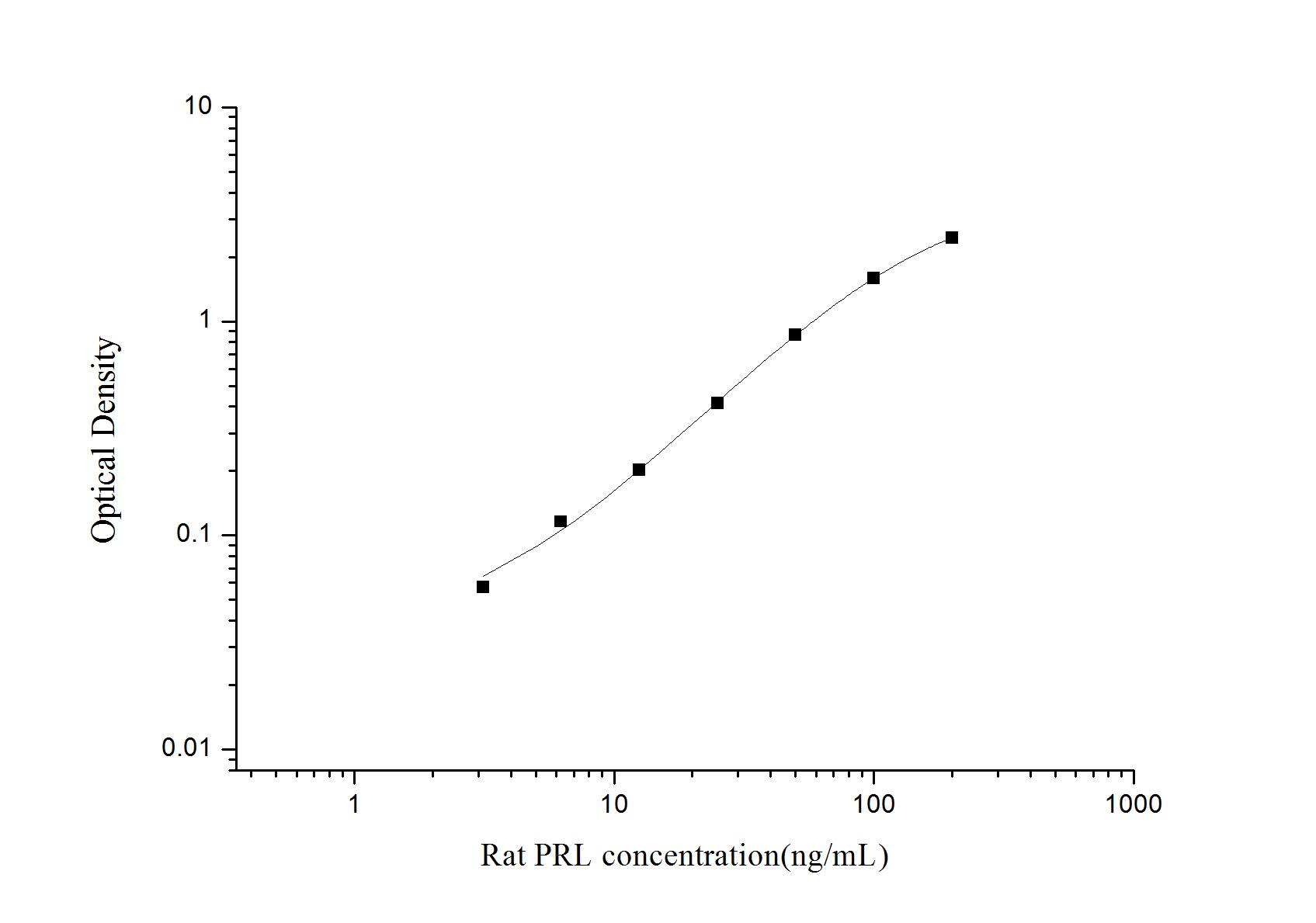 Rat Prolactin ELISA Kit (Colorimetric)