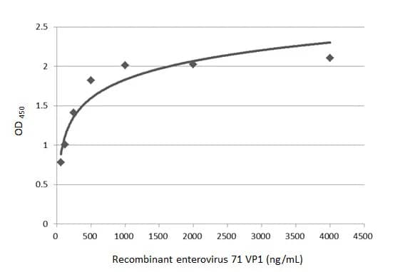 Enterovirus 71 VP1 Antibody (GT9512)