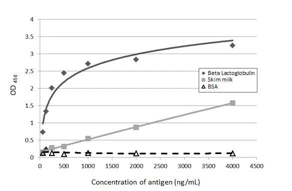 Beta Lactoglobulin Antibody