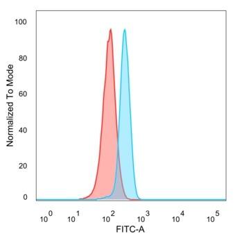 NeuroD2 Antibody (PCRP-NEUROD2-1G1) - Azide and BSA Free Flow Cytometry: NeuroD2 Antibody (PCRP-NEUROD2-1G1) - Azide and BSA Free [NBP3-14015] -