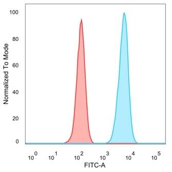 PBX1 Antibody (PCRP-PBX1-3C8) - Azide and BSA Free Flow Cytometry: PBX1 Antibody (PCRP-PBX1-3C8) - Azide and BSA Free [NBP3-14035] -
