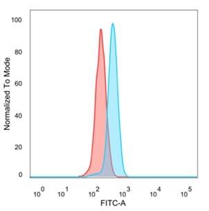 ZC3H7A Antibody (PCRP-ZC3H7A-1D6) - Azide and BSA Free Flow Cytometry: ZC3H7A Antibody (PCRP-ZC3H7A-1D6) - Azide and BSA Free [NBP3-14047] -