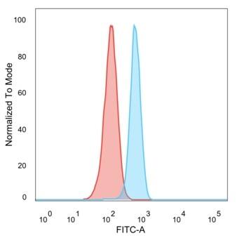 GLIS3 Antibody (PCRP-GLIS3-1B11) - Azide and BSA Free Flow Cytometry: GLIS3 Antibody (PCRP-GLIS3-1B11) - Azide and BSA Free [NBP3-14052] -