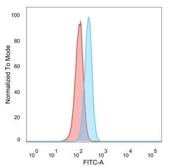 CBFB Antibody (PCRP-CBFB-1E6) - Azide and BSA Free Flow Cytometry: CBFB Antibody (PCRP-CBFB-1E6) - Azide and BSA Free [NBP3-14059] -