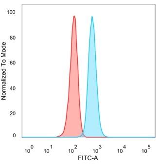 HDAC3 Antibody (PCRP-HDAC3-2D4) - Azide and BSA Free Flow Cytometry: HDAC3 Antibody (PCRP-HDAC3-2D4) - Azide and BSA Free [NBP3-14060] -