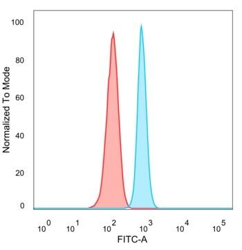 ZNF81 Antibody (PCRP-ZNF81-2C7) - Azide and BSA Free Flow Cytometry: ZNF81 Antibody (PCRP-ZNF81-2C7) - Azide and BSA Free [NBP3-14081] -