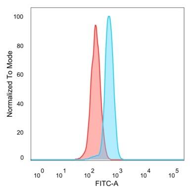 Smad9 Antibody (PCRP-SMAD9-2F4) - Azide and BSA Free Flow Cytometry: Smad9 Antibody (PCRP-SMAD9-2F4) - Azide and BSA Free [NBP3-14117] -
