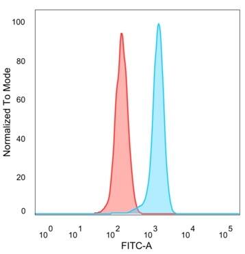 MEF2D Antibody (PCRP-MEF2D-3A4) - Azide and BSA Free Flow Cytometry: MEF2D Antibody (PCRP-MEF2D-3A4) - Azide and BSA Free [NBP3-14120] -