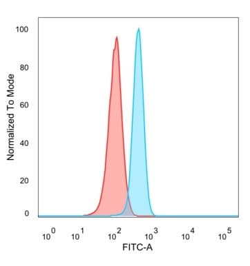 MITF Antibody (PCRP-MITF-1D9) - Azide and BSA Free Flow Cytometry: MITF Antibody (PCRP-MITF-1D9) - Azide and BSA Free [NBP3-14121] -