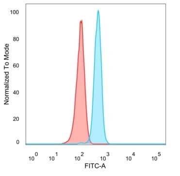 FOXB2 Antibody (PCRP-FOXB2-2B2) - Azide and BSA Free Flow Cytometry: FOXB2 Antibody (PCRP-FOXB2-2B2) - Azide and BSA Free [NBP3-14125] -