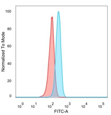 Zinc finger protein 639 Antibody (PCRP-ZNF639-2B2) - Azide and BSA Free Flow Cytometry: Zinc finger protein 639 Antibody (PCRP-ZNF639-2B2) - Azide and BSA Free [NBP3-14131] -