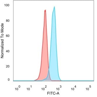 PRMT7 Antibody (PCRP-PRMT7-1A7) - Azide and BSA Free Flow Cytometry: PRMT7 Antibody (PCRP-PRMT7-1A7) - Azide and BSA Free [NBP3-14145] -