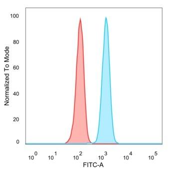 ZNF562 Antibody (PCRP-ZNF562-1A1) - Azide and BSA Free Flow Cytometry: ZNF562 Antibody (PCRP-ZNF562-1A1) - Azide and BSA Free [NBP3-14150] -