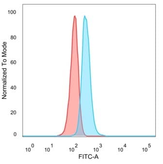 ERK2 Antibody (PCRP-MAPK1-1D1) - Azide and BSA Free Flow Cytometry: ERK2 Antibody (PCRP-MAPK1-1D1) - Azide and BSA Free [NBP3-14157] -