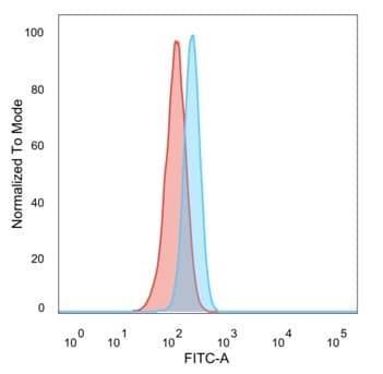 RBMS2 Antibody (PCRP-RBMS2-1B6) - Azide and BSA Free Flow Cytometry: RBMS2 Antibody (PCRP-RBMS2-1B6) - Azide and BSA Free [NBP3-14163] -