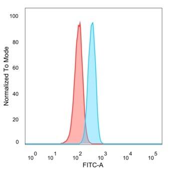 BCL-W/BCL2L2 Antibody (PCRP-BCL2L2-1A4) - Azide and BSA Free Flow Cytometry: BCL-W/BCL2L2 Antibody (PCRP-BCL2L2-1A4) - Azide and BSA Free [NBP3-14166] -