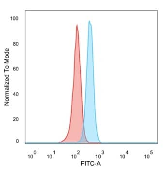 SOX4 Antibody (PCRP-SOX4-1D6) - Azide and BSA Free Flow Cytometry: SOX4 Antibody (PCRP-SOX4-1D6) - Azide and BSA Free [NBP3-14180] -