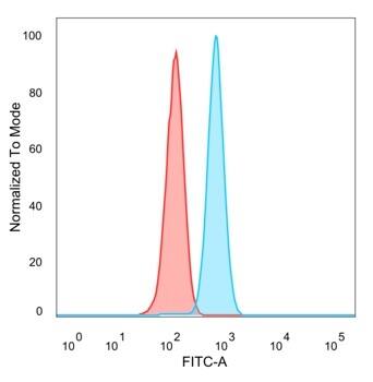 Argonaute 3 Antibody (PCRP-AGO3-1C5) - Azide and BSA Free Flow Cytometry: Argonaute 3 Antibody (PCRP-AGO3-1C5) - Azide and BSA Free [NBP3-14202] -
