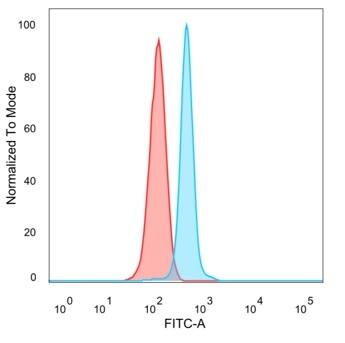 HDAC6 Antibody (PCRP-HDAC6-1A4) - Azide and BSA Free Flow Cytometry: HDAC6 Antibody (PCRP-HDAC6-1A4) - Azide and BSA Free [NBP3-14206] -