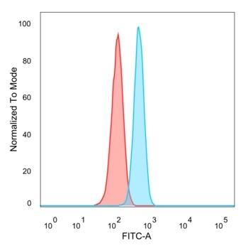 ETS2 Antibody (PCRP-ETS2-1D9) - Azide and BSA Free Flow Cytometry: ETS2 Antibody (PCRP-ETS2-1D9) - Azide and BSA Free [NBP3-14209] -