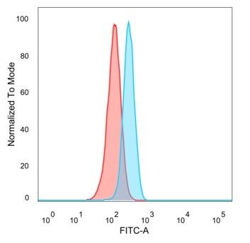 TADA1L Antibody (PCRP-TADA1-1C9) - Azide and BSA Free Flow Cytometry: TADA1L Antibody (PCRP-TADA1-1C9) - Azide and BSA Free [NBP3-14264] -