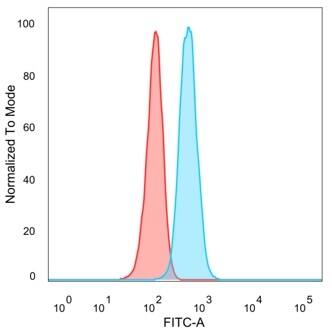 TDRKH Antibody (PCRP-TDRKH-1H2) - Azide and BSA Free Flow Cytometry: TDRKH Antibody (PCRP-TDRKH-1H2) - Azide and BSA Free [NBP3-14276] -