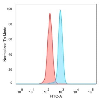 KLF12 Antibody (PCRP-KLF12-1E3) - Azide and BSA Free Flow Cytometry: KLF12 Antibody (PCRP-KLF12-1E3) - Azide and BSA Free [NBP3-14277] -