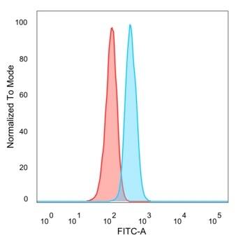 GCR2 Antibody (PCRP-ECD-1D10) - Azide and BSA Free Flow Cytometry: GCR2 Antibody (PCRP-ECD-1D10) - Azide and BSA Free [NBP3-14278] -