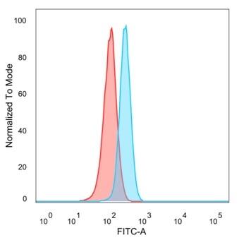GRAMD4 Antibody (PCRP-GRAMD4-1A10) - Azide and BSA Free Flow Cytometry: GRAMD4 Antibody (PCRP-GRAMD4-1A10) - Azide and BSA Free [NBP3-14282] -