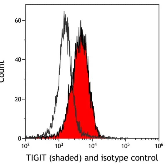 TIGIT Antibody (BLR047F)