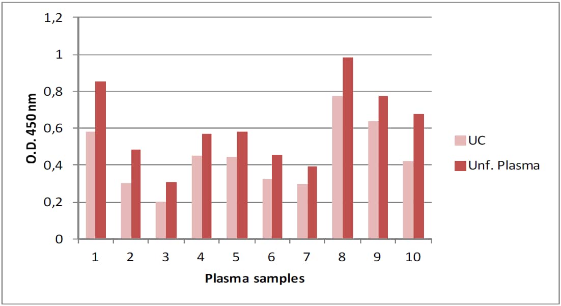 Immunoplate for total Exosome Isolation (CD9, Colorimetric)