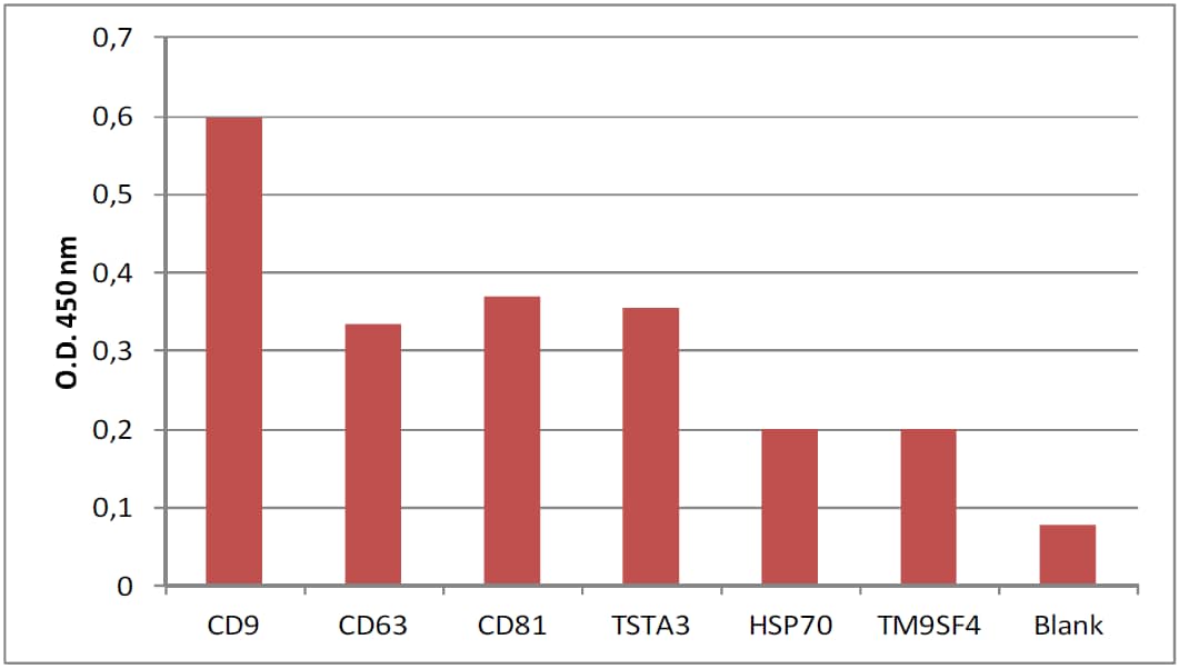 Immunoplate for total Exosome Isolation (CD9, Colorimetric)