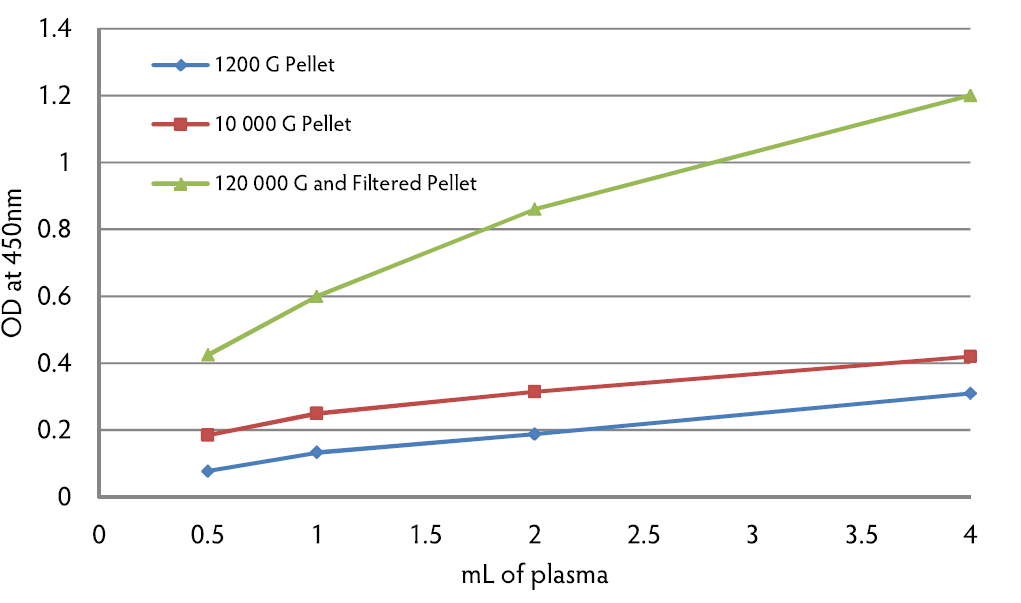 Immunoplate for total Exosome Isolation (CD9, Colorimetric)
