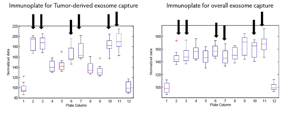 Immunoplate for Tumor-derived Exosome Isolation (Colorimetric)