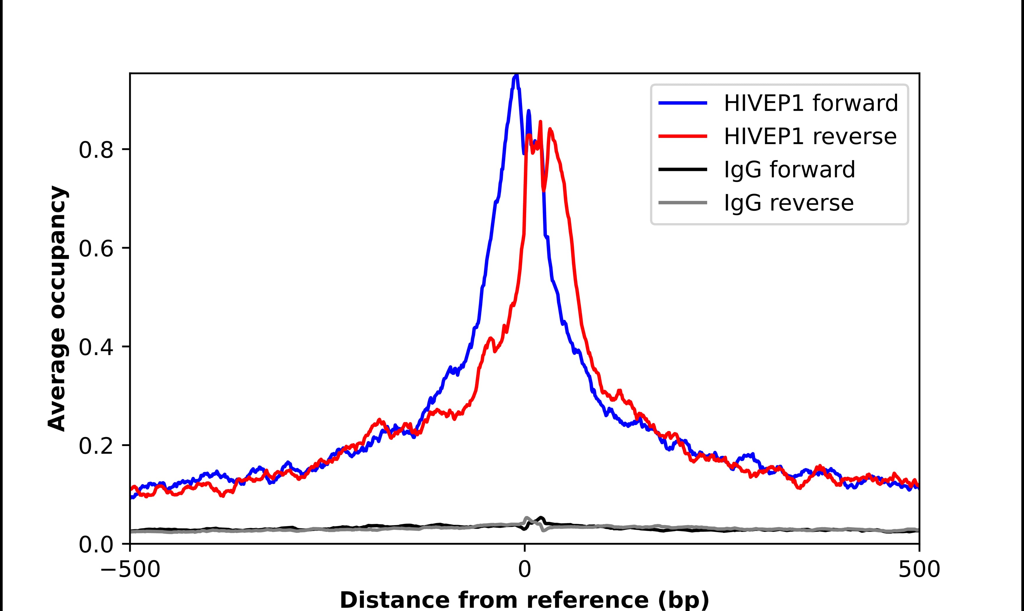 HIVEP1 Antibody - BSA Free Chromatin Immunoprecipitation-exo-Seq: HIVEP1 Antibody - BSA Free [NBP3-17504]