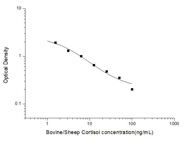 Bovine, Sheep Cortisol ELISA Kit (Colorimetric)