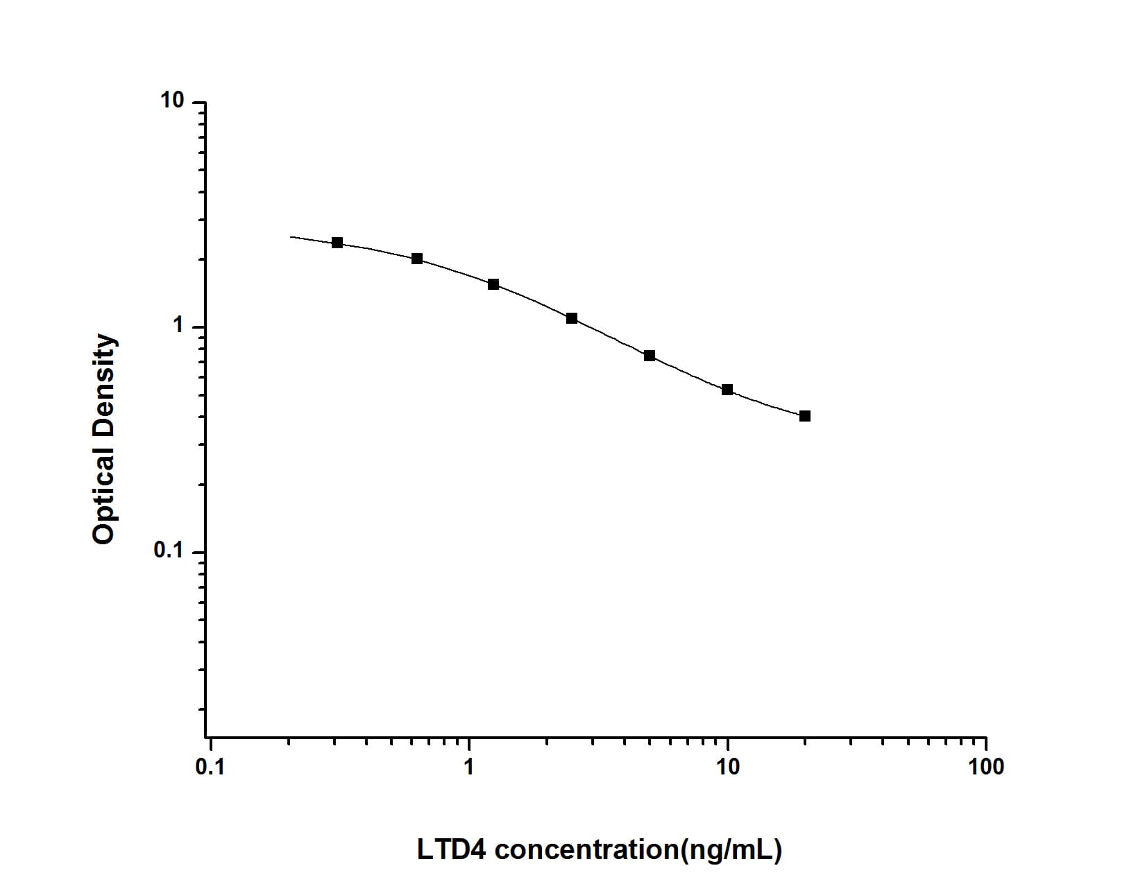 Universal Leukotriene D4 (LTD4) ELISA Kit (Colorimetric)
