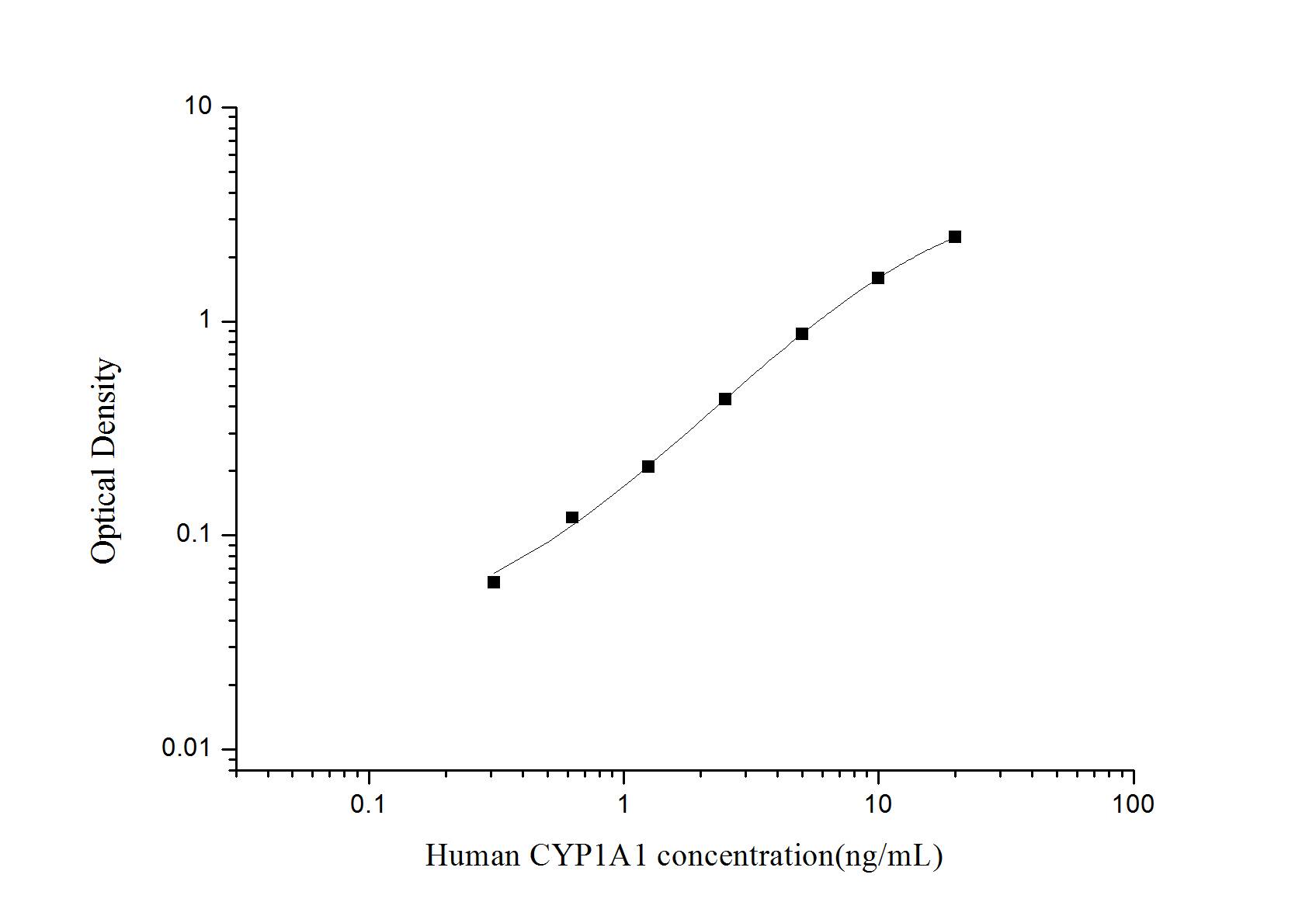 Human Cytochrome P450 1A1 ELISA Kit (Colorimetric)